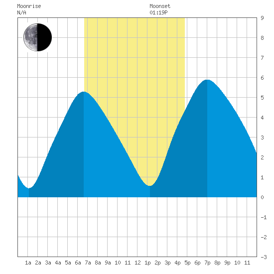 Paulsboro tide chart for Wednesday, November 12, 2025