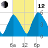 Paulsboro tide chart for Wednesday, November 12, 2025