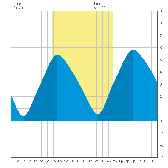 Paulsboro tide chart for Thursday, November 13, 2025