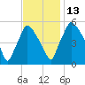 Paulsboro tide chart for Thursday, November 13, 2025