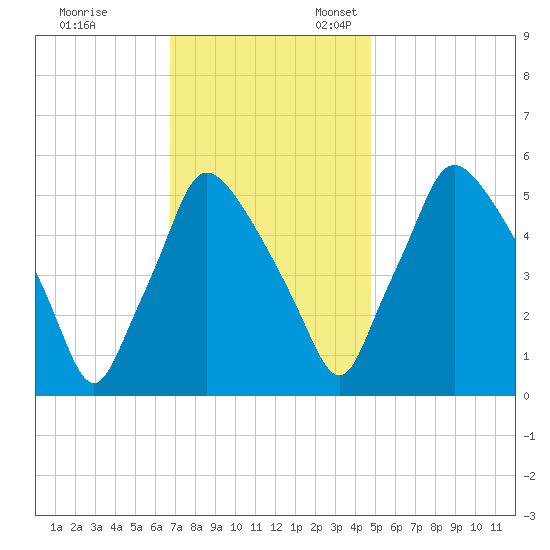 Paulsboro tide chart for Friday, November 14, 2025
