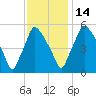 Paulsboro tide chart for Friday, November 14, 2025