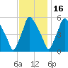 Paulsboro tide chart for Sunday, November 16, 2025