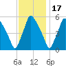 Paulsboro tide chart for Monday, November 17, 2025