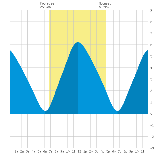 Paulsboro tide chart for Tuesday, November 18, 2025