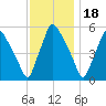 Paulsboro tide chart for Tuesday, November 18, 2025