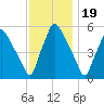 Paulsboro tide chart for Wednesday, November 19, 2025