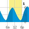 Paulsboro tide chart for Saturday, November 1, 2025