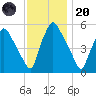Paulsboro tide chart for Thursday, November 20, 2025