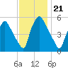 Paulsboro tide chart for Friday, November 21, 2025