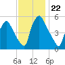 Paulsboro tide chart for Saturday, November 22, 2025