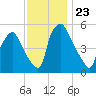 Paulsboro tide chart for Sunday, November 23, 2025