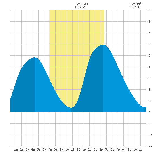 Paulsboro tide chart for Tuesday, November 25, 2025