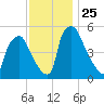 Paulsboro tide chart for Tuesday, November 25, 2025