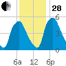 Paulsboro tide chart for Friday, November 28, 2025