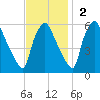 Paulsboro tide chart for Sunday, November 2, 2025