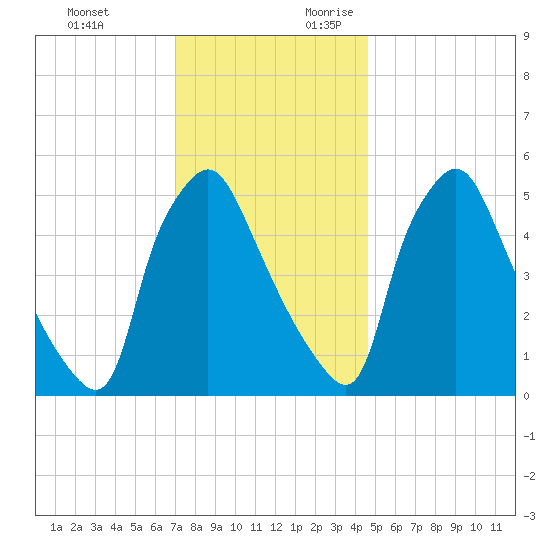 Paulsboro tide chart for Sunday, November 30, 2025
