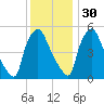 Paulsboro tide chart for Sunday, November 30, 2025