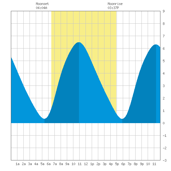 Paulsboro tide chart for Monday, November 3, 2025