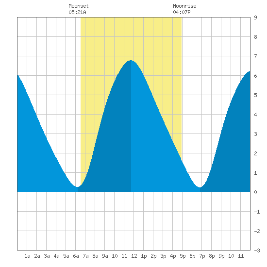 Paulsboro tide chart for Tuesday, November 4, 2025