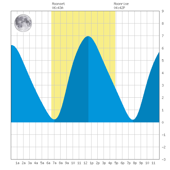 Paulsboro tide chart for Wednesday, November 5, 2025