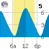 Paulsboro tide chart for Wednesday, November 5, 2025