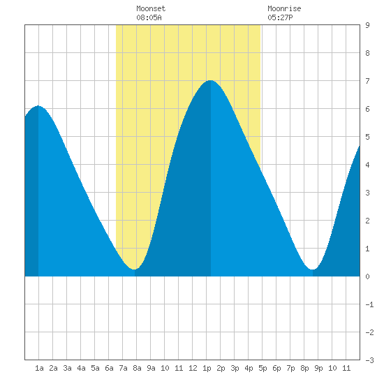 Paulsboro tide chart for Thursday, November 6, 2025