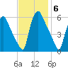 Paulsboro tide chart for Thursday, November 6, 2025
