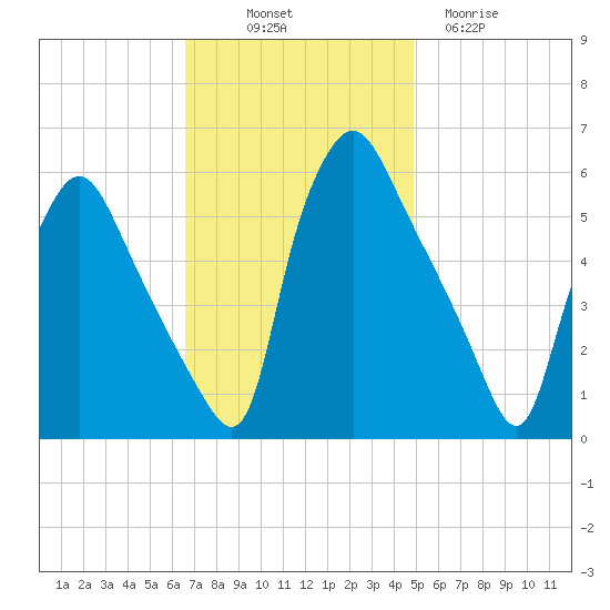 Paulsboro tide chart for Friday, November 7, 2025