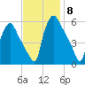 Paulsboro tide chart for Saturday, November 8, 2025