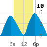 Paulsboro tide chart for Wednesday, December 10, 2025