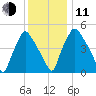 Paulsboro tide chart for Thursday, December 11, 2025