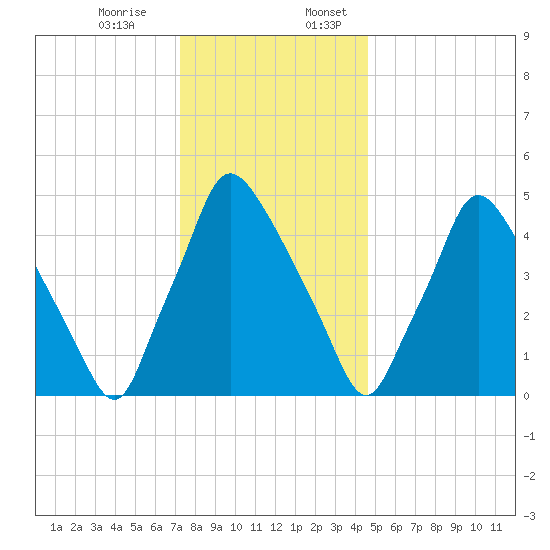 Paulsboro tide chart for Monday, December 15, 2025