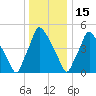 Paulsboro tide chart for Monday, December 15, 2025