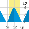 Paulsboro tide chart for Wednesday, December 17, 2025