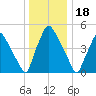 Paulsboro tide chart for Thursday, December 18, 2025