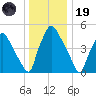 Paulsboro tide chart for Friday, December 19, 2025