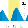 Paulsboro tide chart for Sunday, December 21, 2025