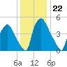 Paulsboro tide chart for Monday, December 22, 2025