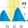 Paulsboro tide chart for Tuesday, December 23, 2025