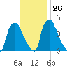 Paulsboro tide chart for Friday, December 26, 2025
