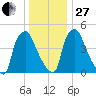 Paulsboro tide chart for Saturday, December 27, 2025