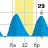 Paulsboro tide chart for Monday, December 29, 2025
