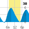 Paulsboro tide chart for Tuesday, December 30, 2025