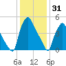 Paulsboro tide chart for Wednesday, December 31, 2025