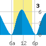 Paulsboro tide chart for Wednesday, December 3, 2025