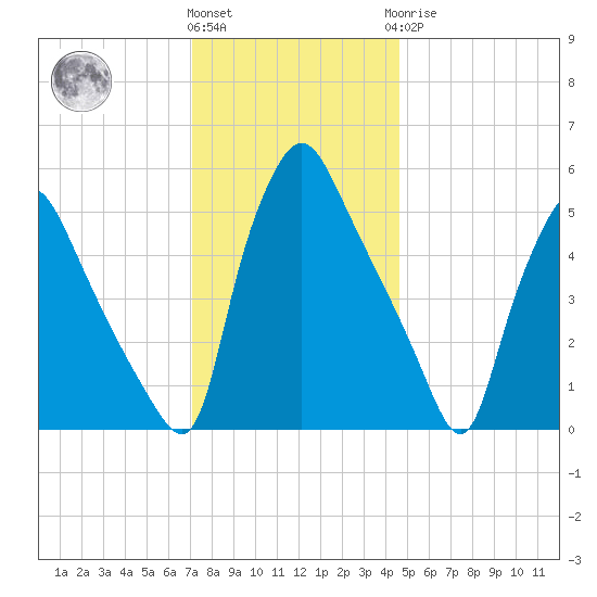 Paulsboro tide chart for Thursday, December 4, 2025
