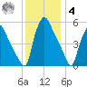 Paulsboro tide chart for Thursday, December 4, 2025