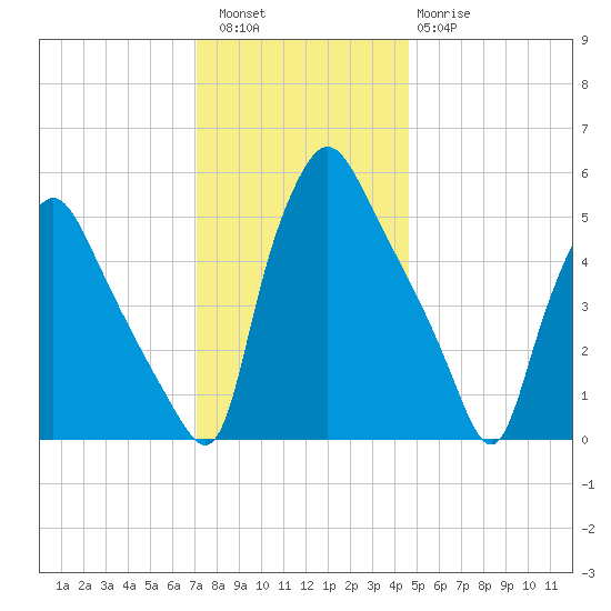 Paulsboro tide chart for Friday, December 5, 2025