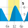 Paulsboro tide chart for Friday, December 5, 2025